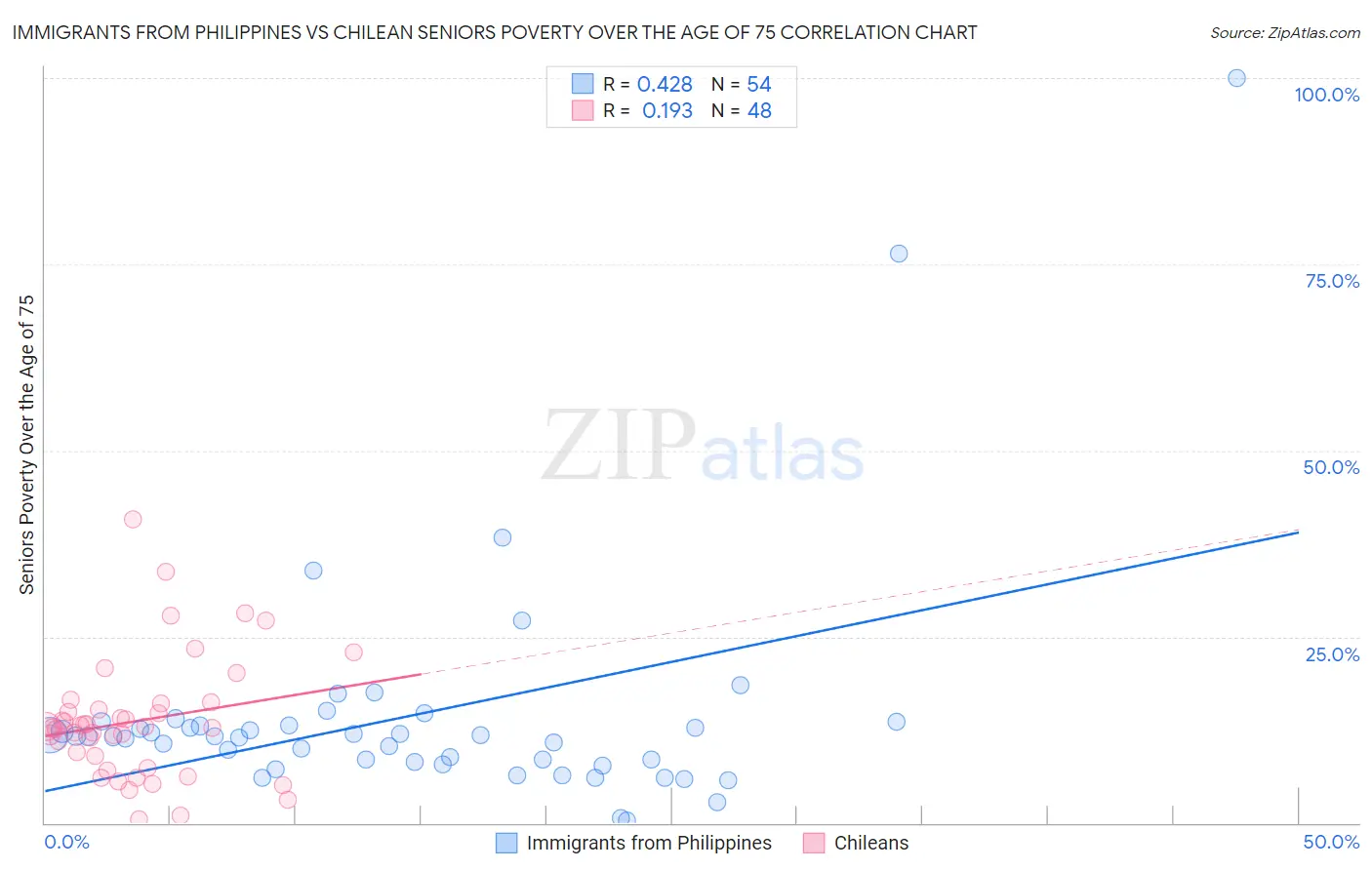 Immigrants from Philippines vs Chilean Seniors Poverty Over the Age of 75