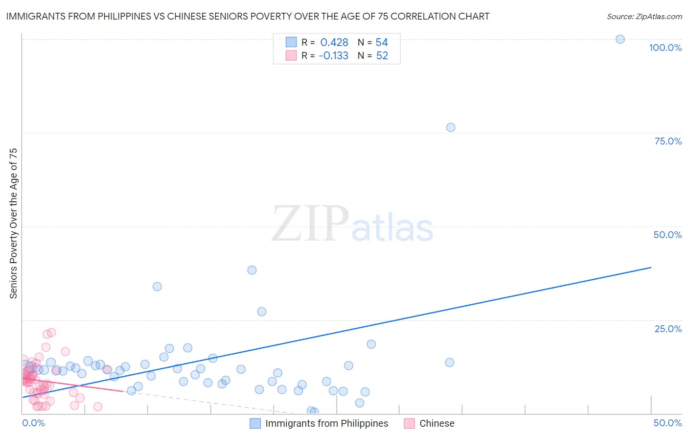 Immigrants from Philippines vs Chinese Seniors Poverty Over the Age of 75