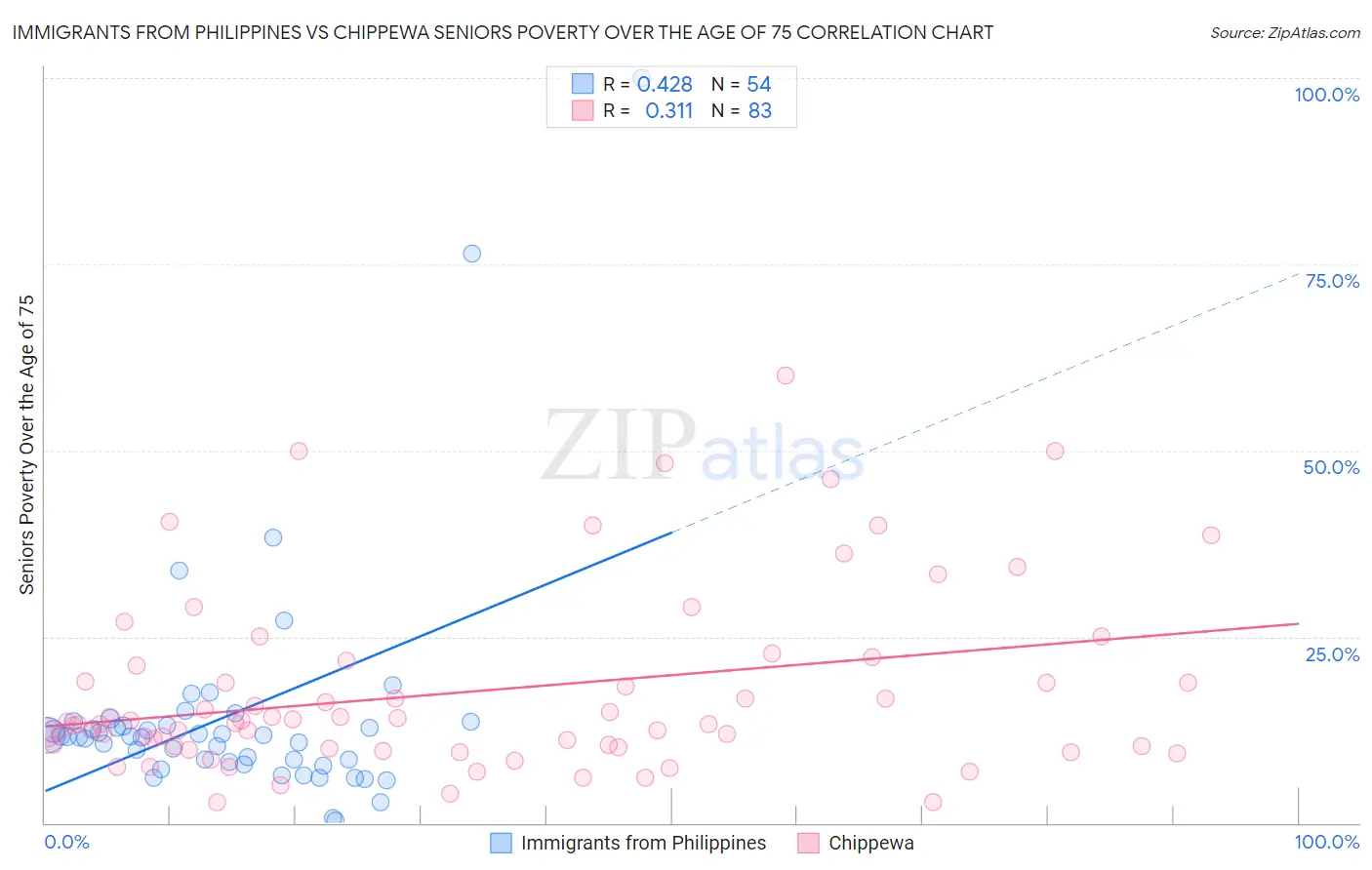 Immigrants from Philippines vs Chippewa Seniors Poverty Over the Age of 75