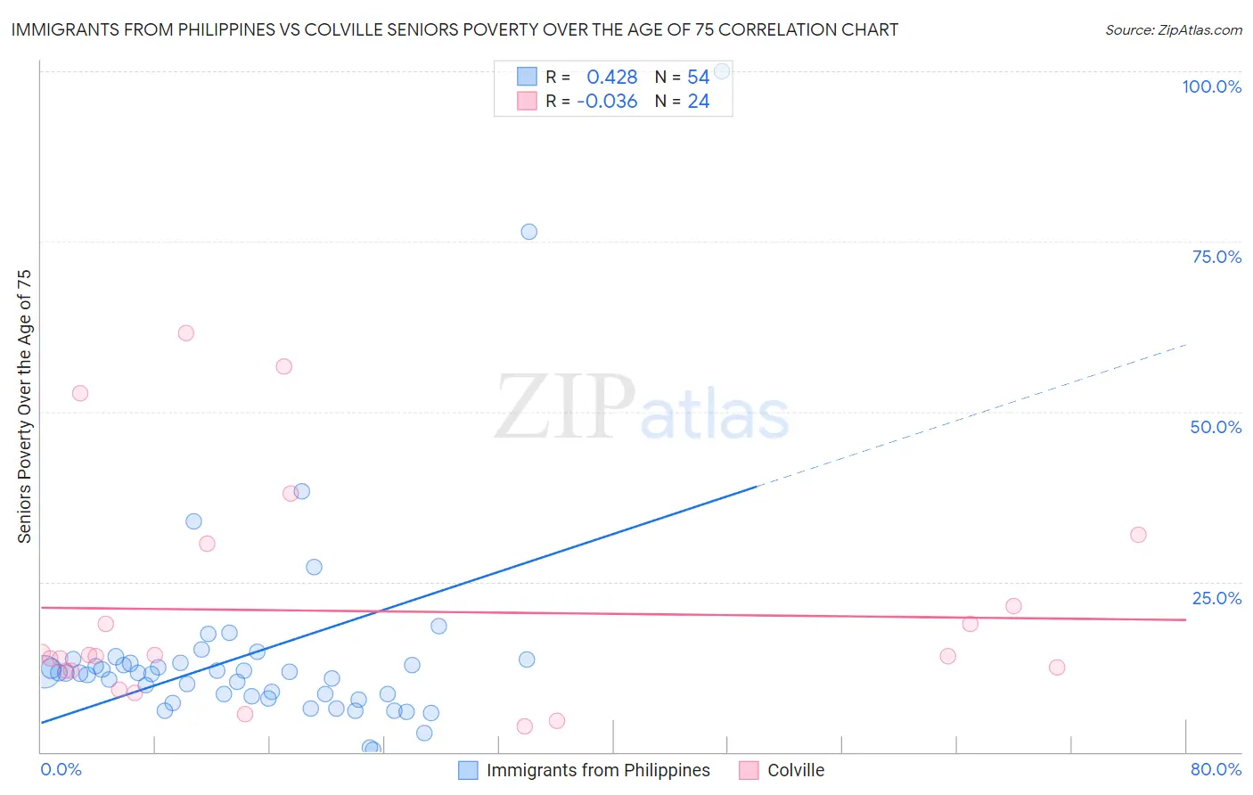 Immigrants from Philippines vs Colville Seniors Poverty Over the Age of 75