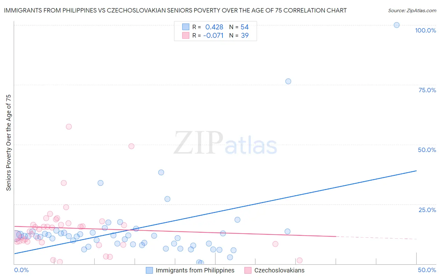 Immigrants from Philippines vs Czechoslovakian Seniors Poverty Over the Age of 75