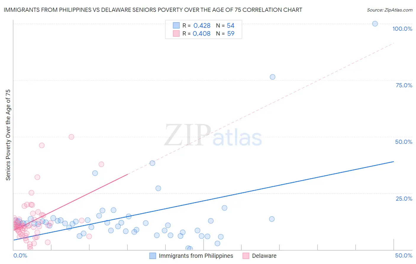 Immigrants from Philippines vs Delaware Seniors Poverty Over the Age of 75