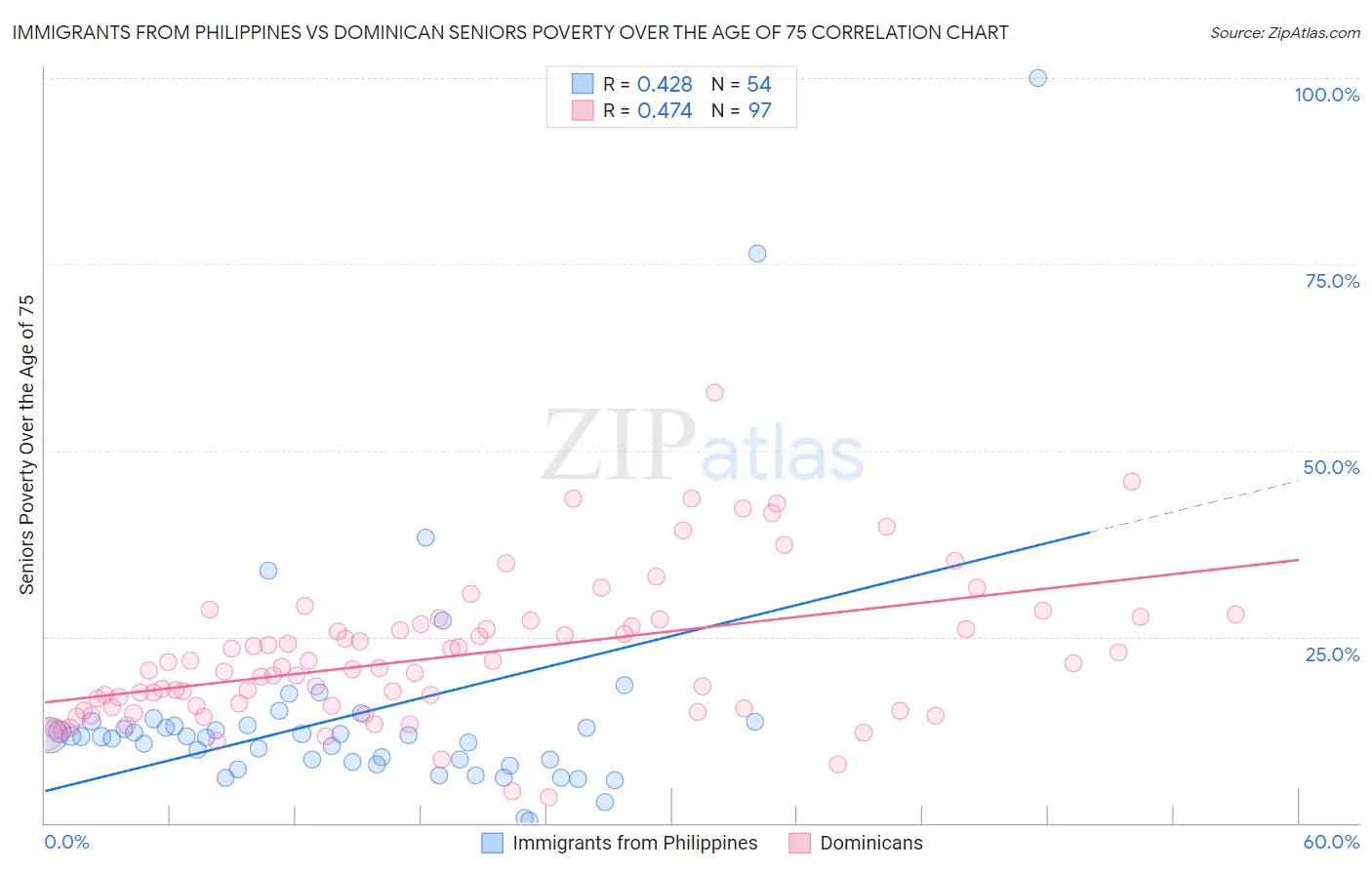 Immigrants from Philippines vs Dominican Seniors Poverty Over the Age of 75