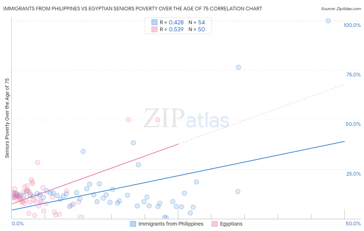 Immigrants from Philippines vs Egyptian Seniors Poverty Over the Age of 75