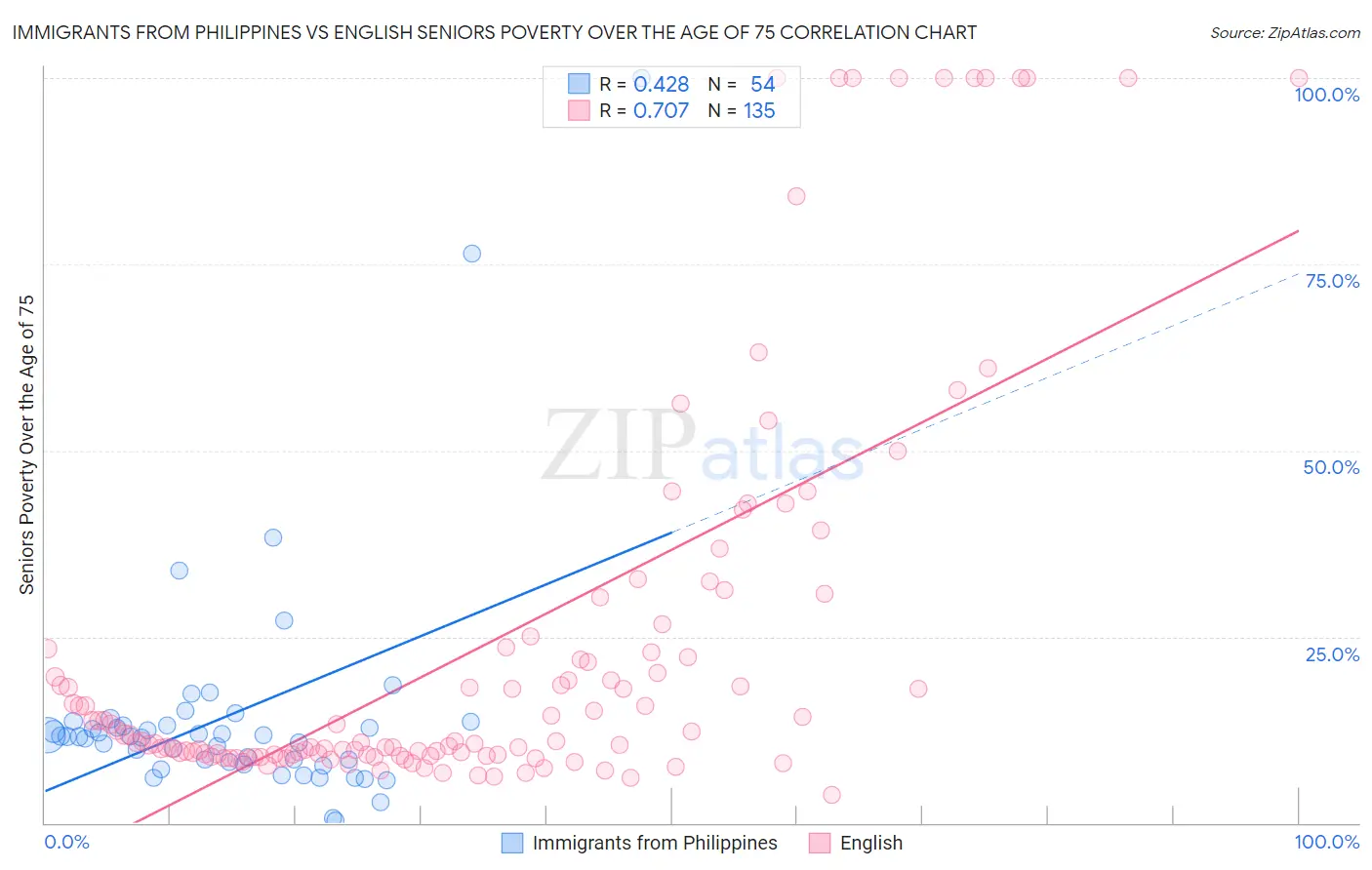 Immigrants from Philippines vs English Seniors Poverty Over the Age of 75