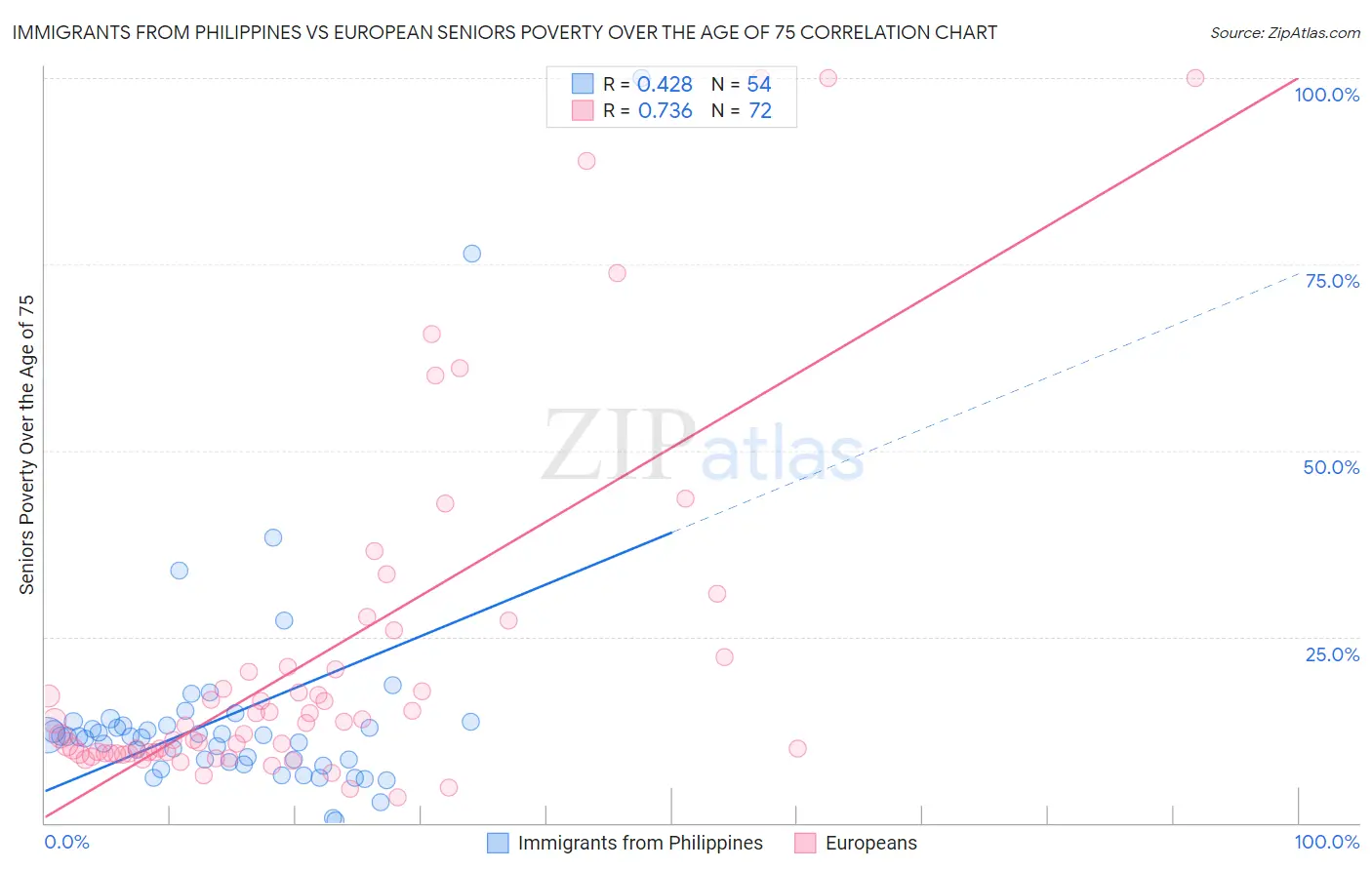 Immigrants from Philippines vs European Seniors Poverty Over the Age of 75