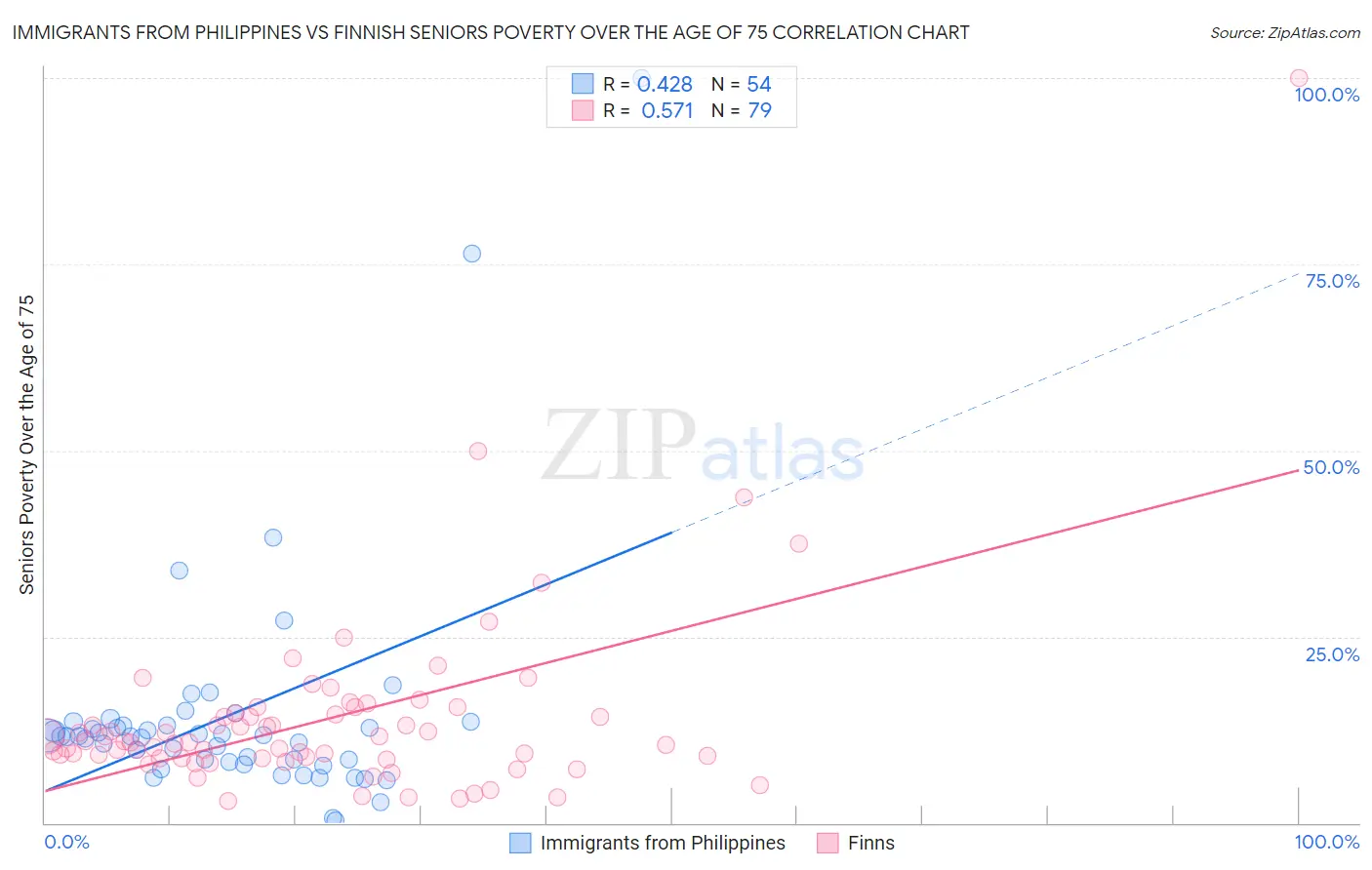Immigrants from Philippines vs Finnish Seniors Poverty Over the Age of 75