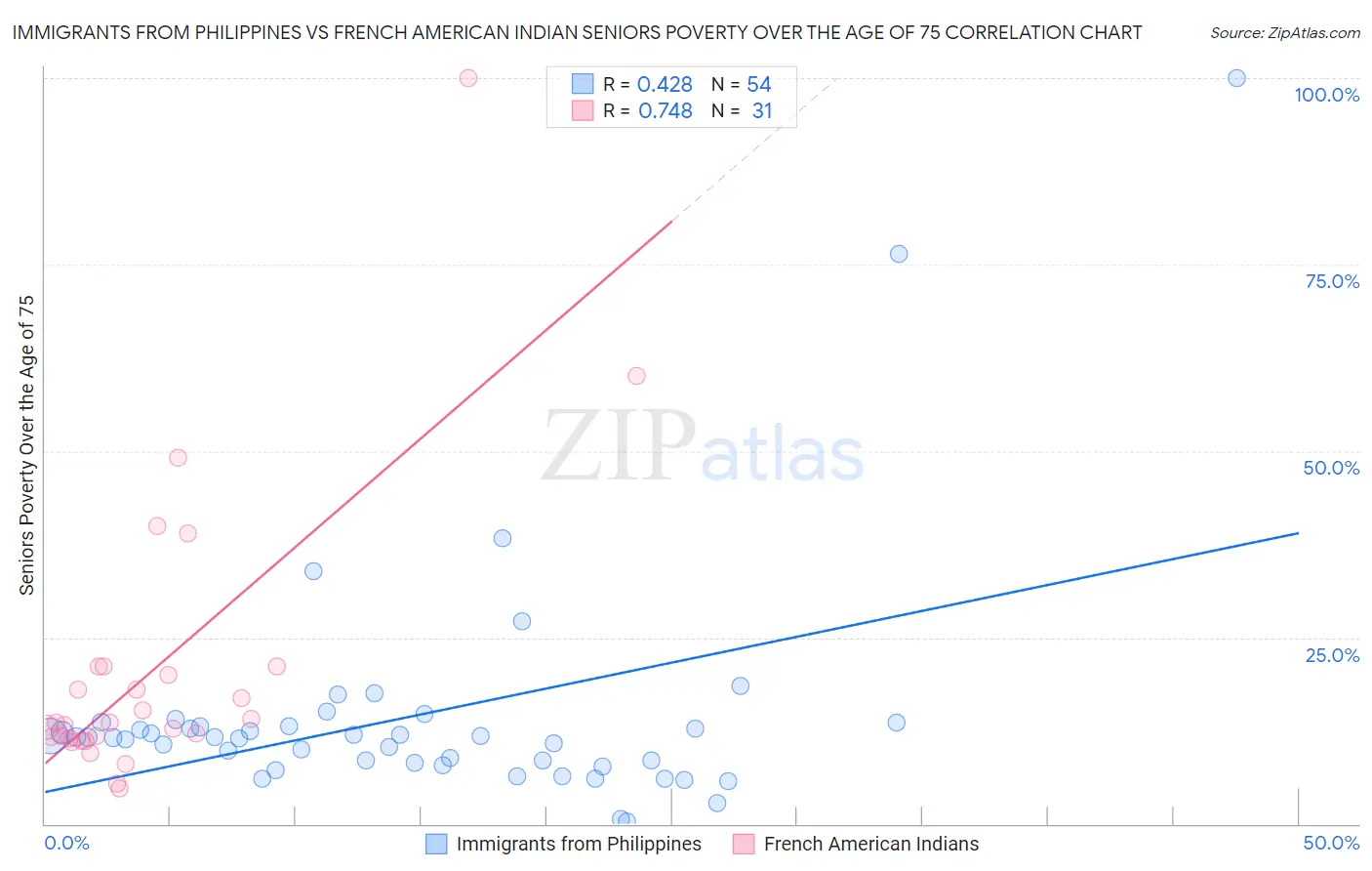 Immigrants from Philippines vs French American Indian Seniors Poverty Over the Age of 75