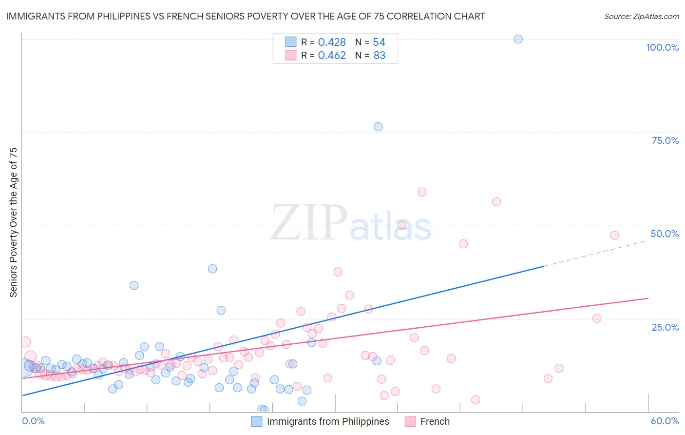 Immigrants from Philippines vs French Seniors Poverty Over the Age of 75