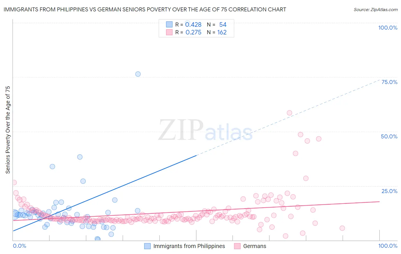 Immigrants from Philippines vs German Seniors Poverty Over the Age of 75