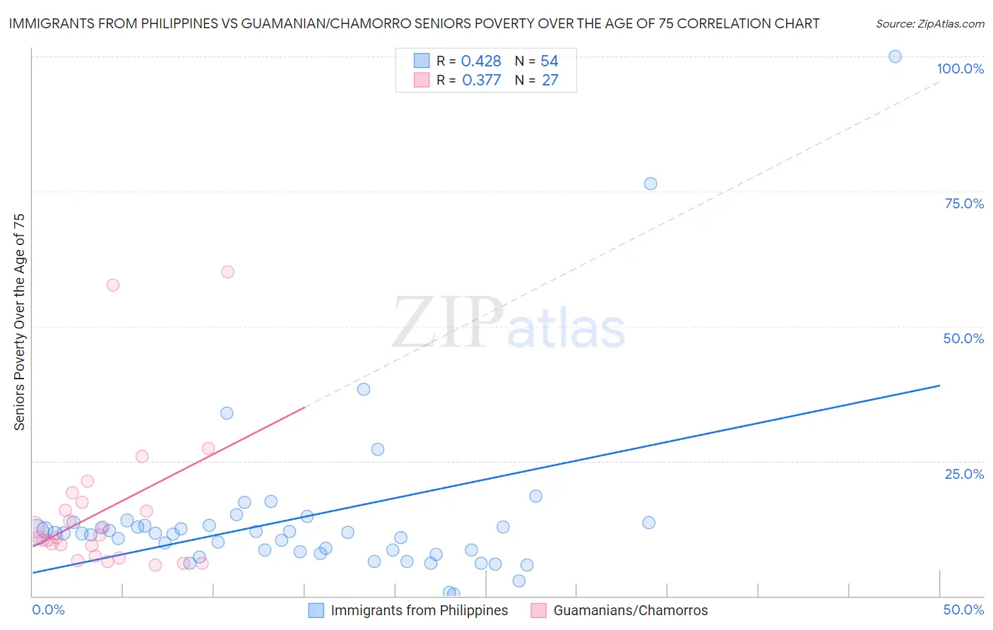 Immigrants from Philippines vs Guamanian/Chamorro Seniors Poverty Over the Age of 75