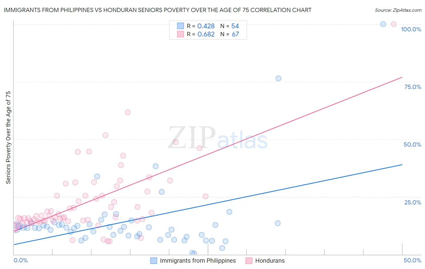 Immigrants from Philippines vs Honduran Seniors Poverty Over the Age of 75