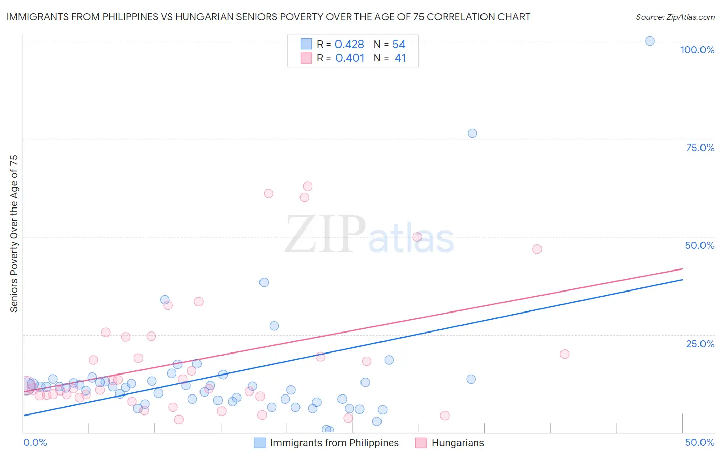 Immigrants from Philippines vs Hungarian Seniors Poverty Over the Age of 75