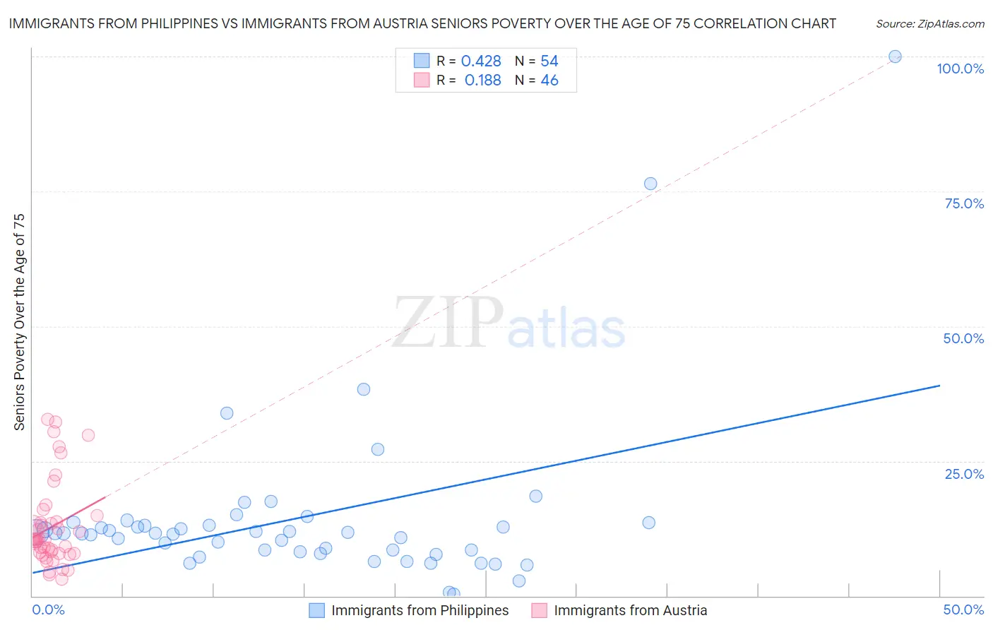 Immigrants from Philippines vs Immigrants from Austria Seniors Poverty Over the Age of 75
