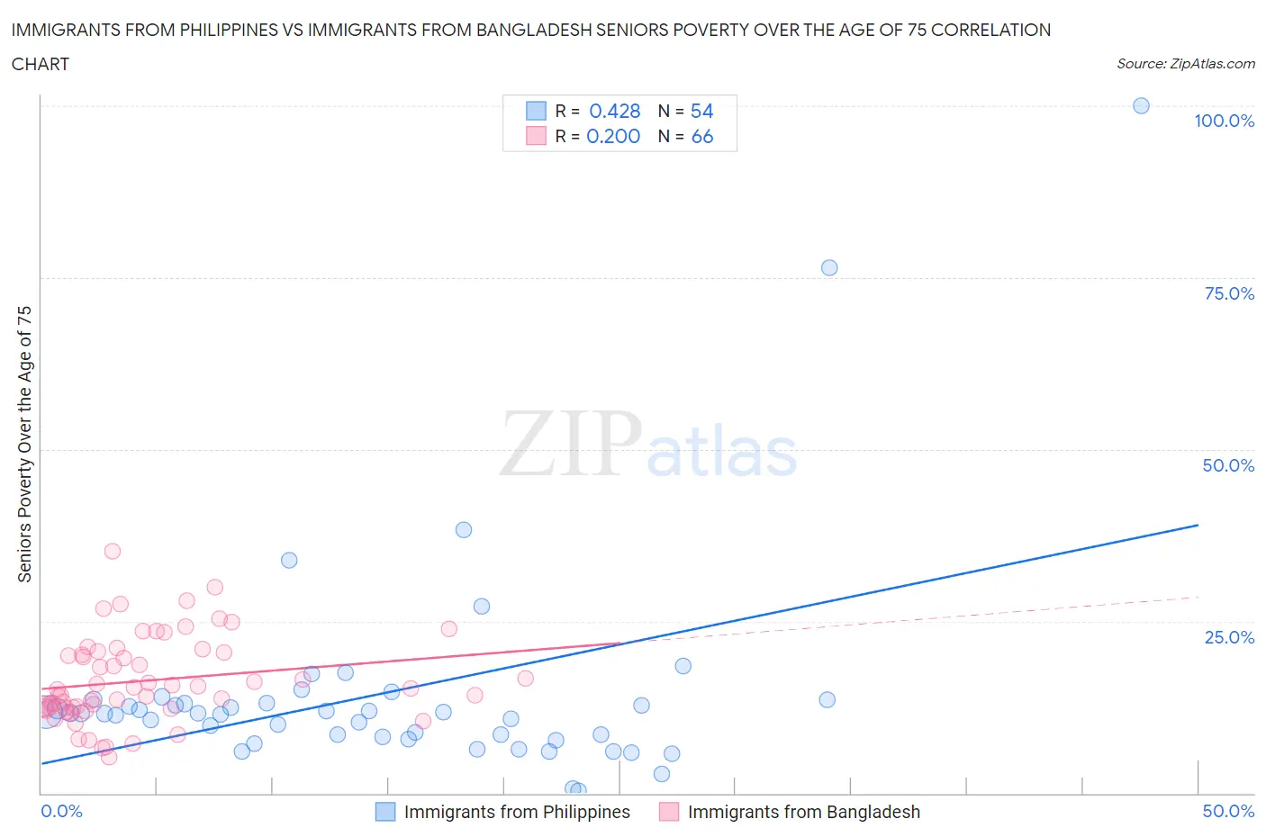 Immigrants from Philippines vs Immigrants from Bangladesh Seniors Poverty Over the Age of 75