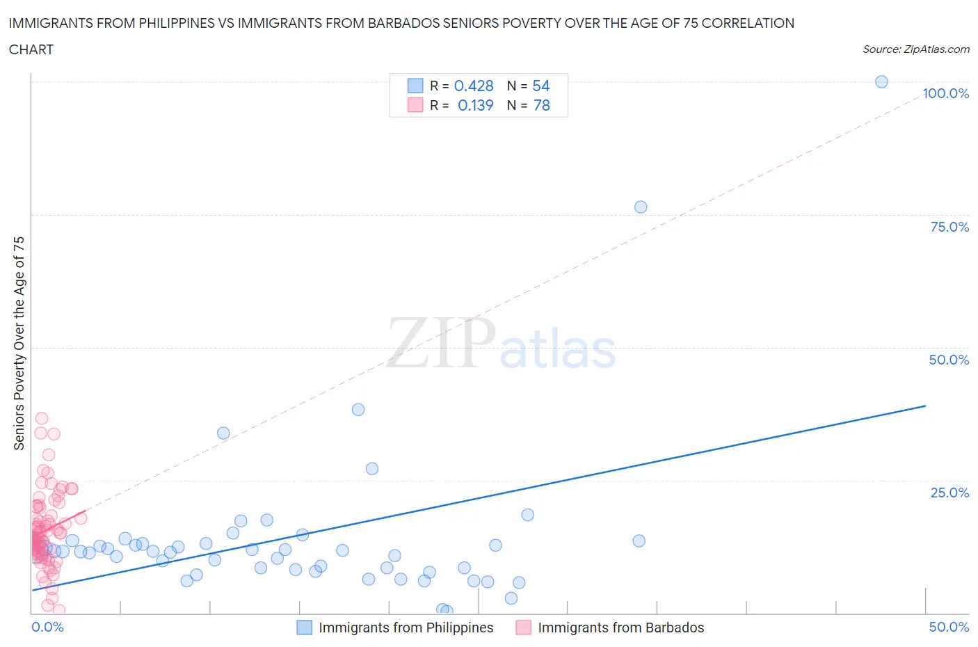 Immigrants from Philippines vs Immigrants from Barbados Seniors Poverty Over the Age of 75