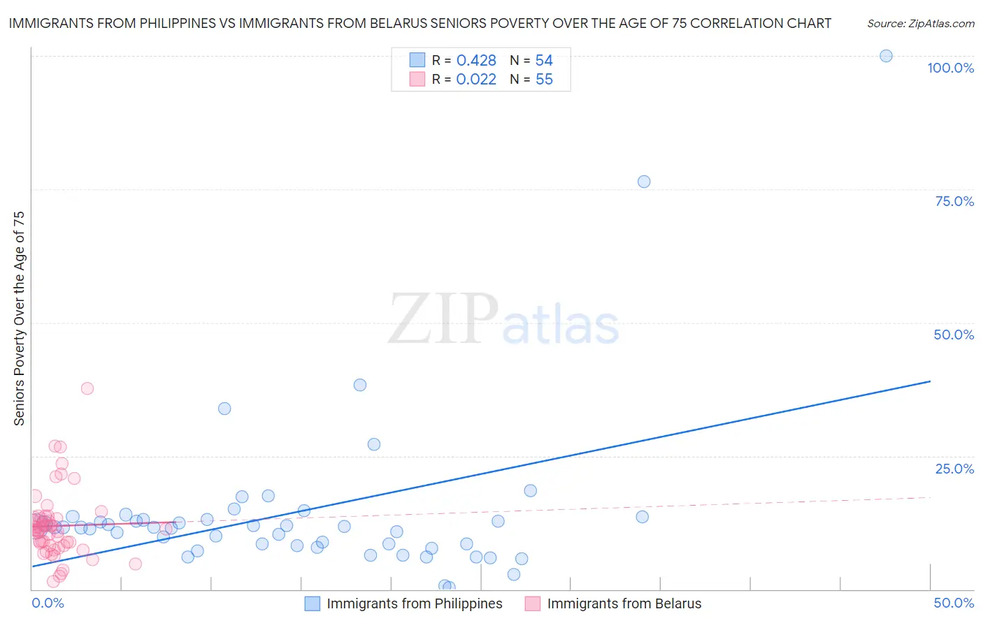 Immigrants from Philippines vs Immigrants from Belarus Seniors Poverty Over the Age of 75
