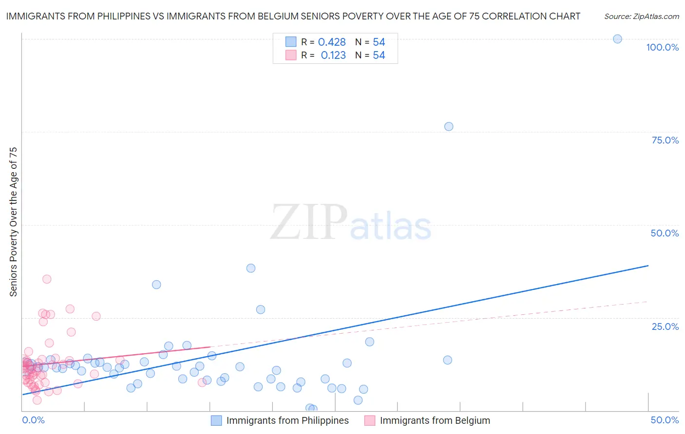 Immigrants from Philippines vs Immigrants from Belgium Seniors Poverty Over the Age of 75