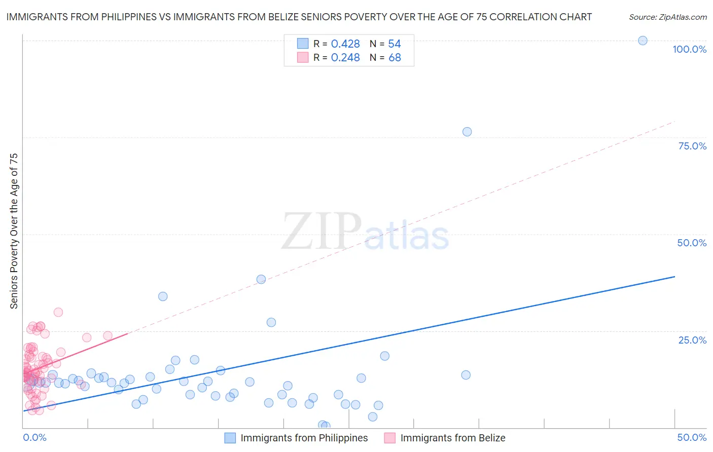 Immigrants from Philippines vs Immigrants from Belize Seniors Poverty Over the Age of 75