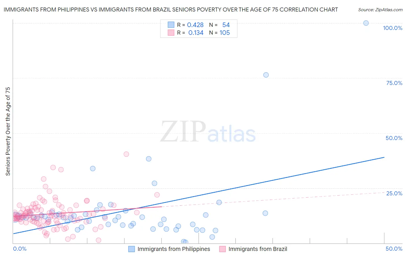 Immigrants from Philippines vs Immigrants from Brazil Seniors Poverty Over the Age of 75