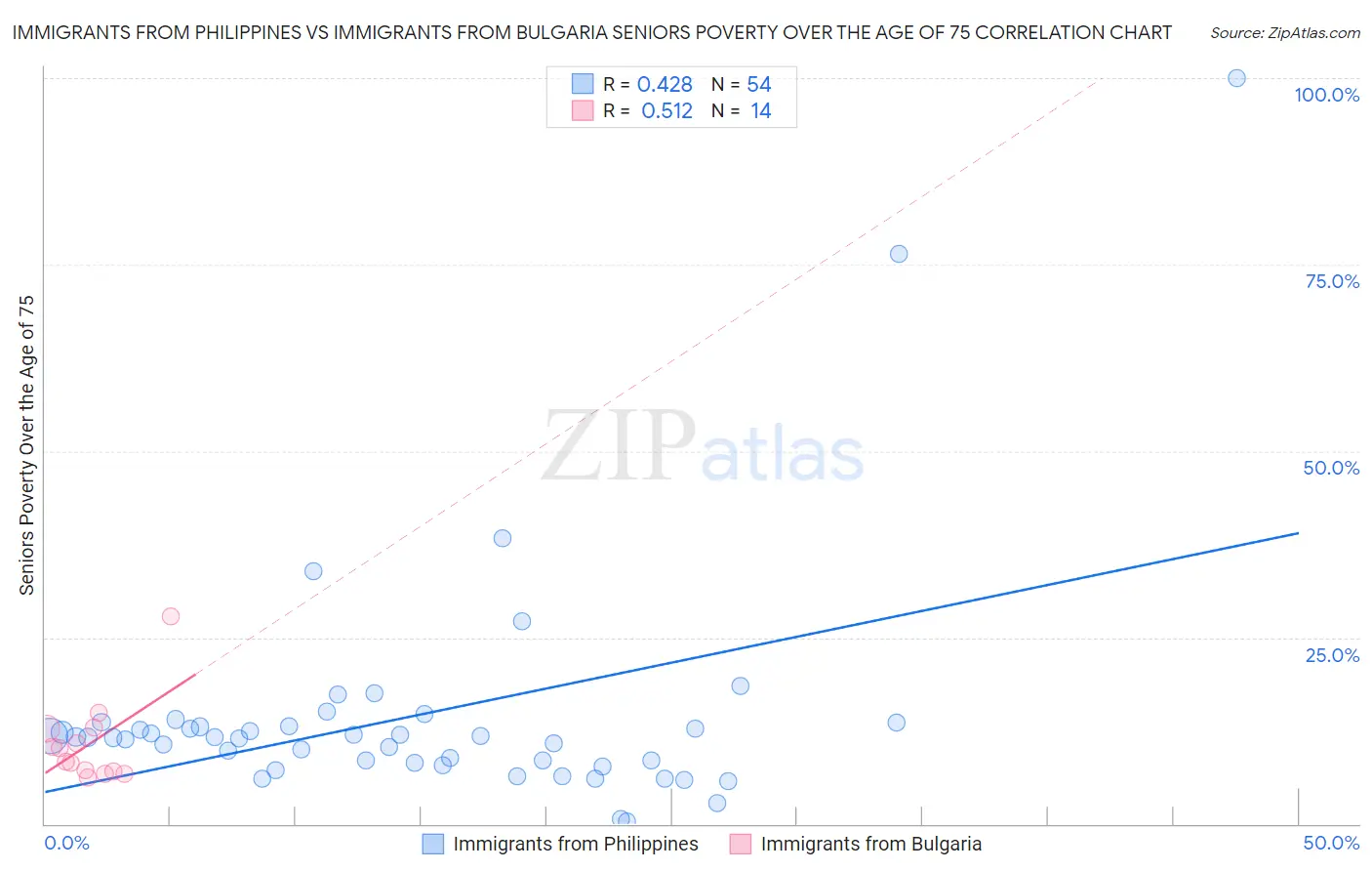 Immigrants from Philippines vs Immigrants from Bulgaria Seniors Poverty Over the Age of 75