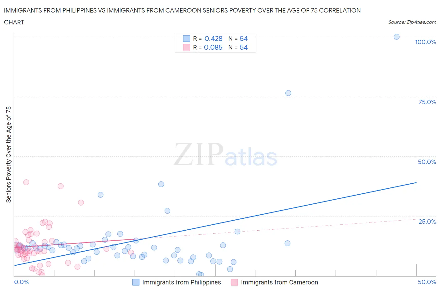 Immigrants from Philippines vs Immigrants from Cameroon Seniors Poverty Over the Age of 75