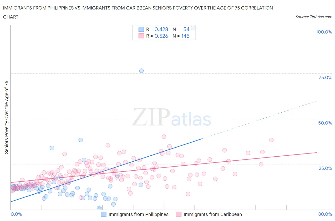 Immigrants from Philippines vs Immigrants from Caribbean Seniors Poverty Over the Age of 75