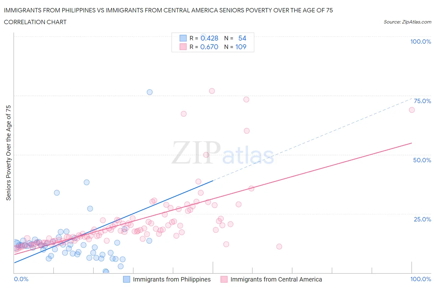 Immigrants from Philippines vs Immigrants from Central America Seniors Poverty Over the Age of 75