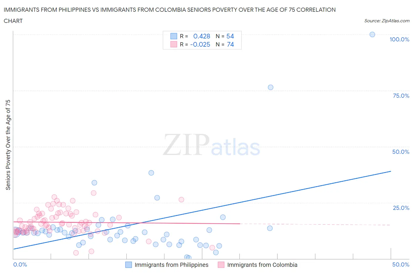 Immigrants from Philippines vs Immigrants from Colombia Seniors Poverty Over the Age of 75