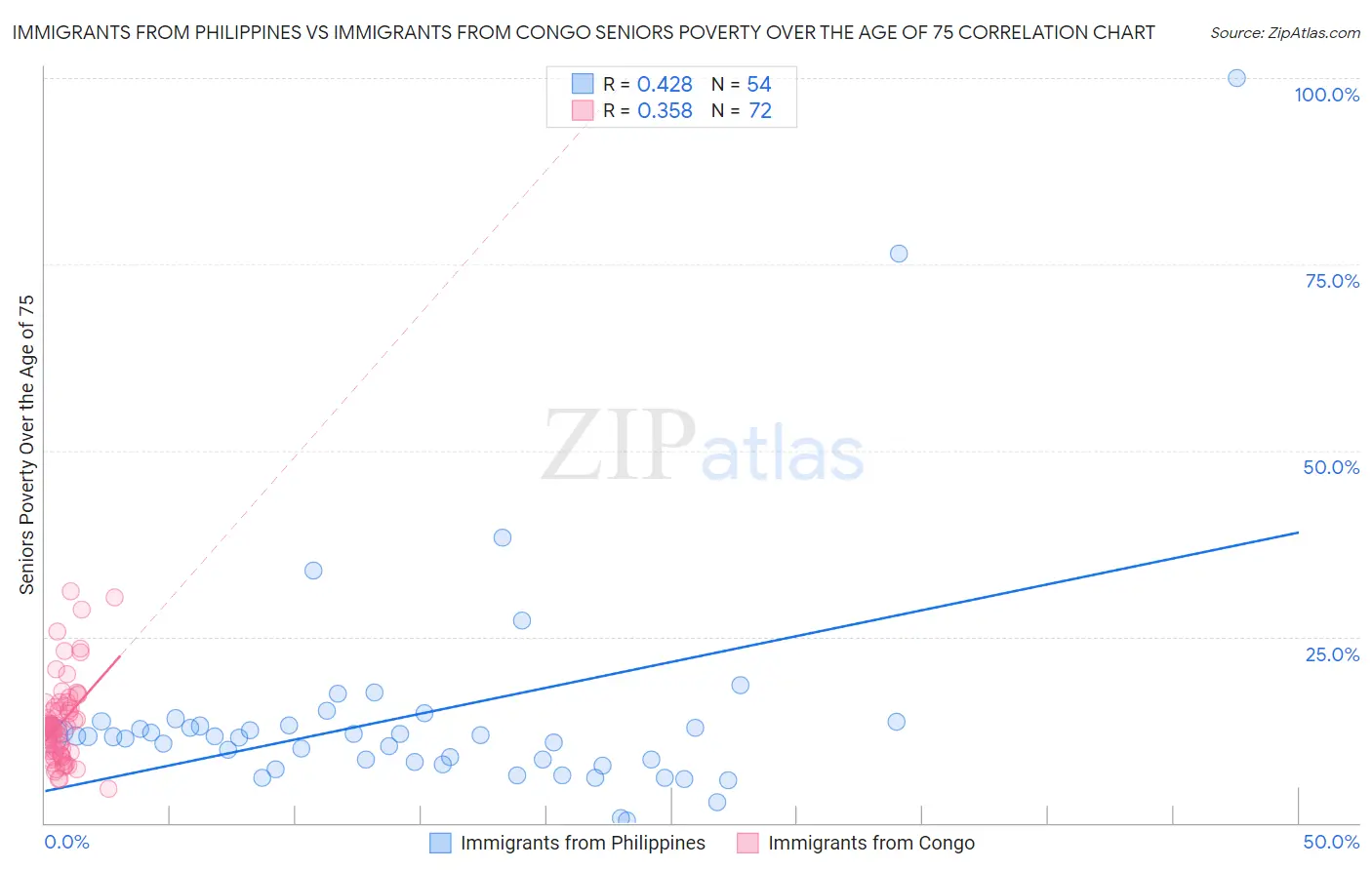 Immigrants from Philippines vs Immigrants from Congo Seniors Poverty Over the Age of 75