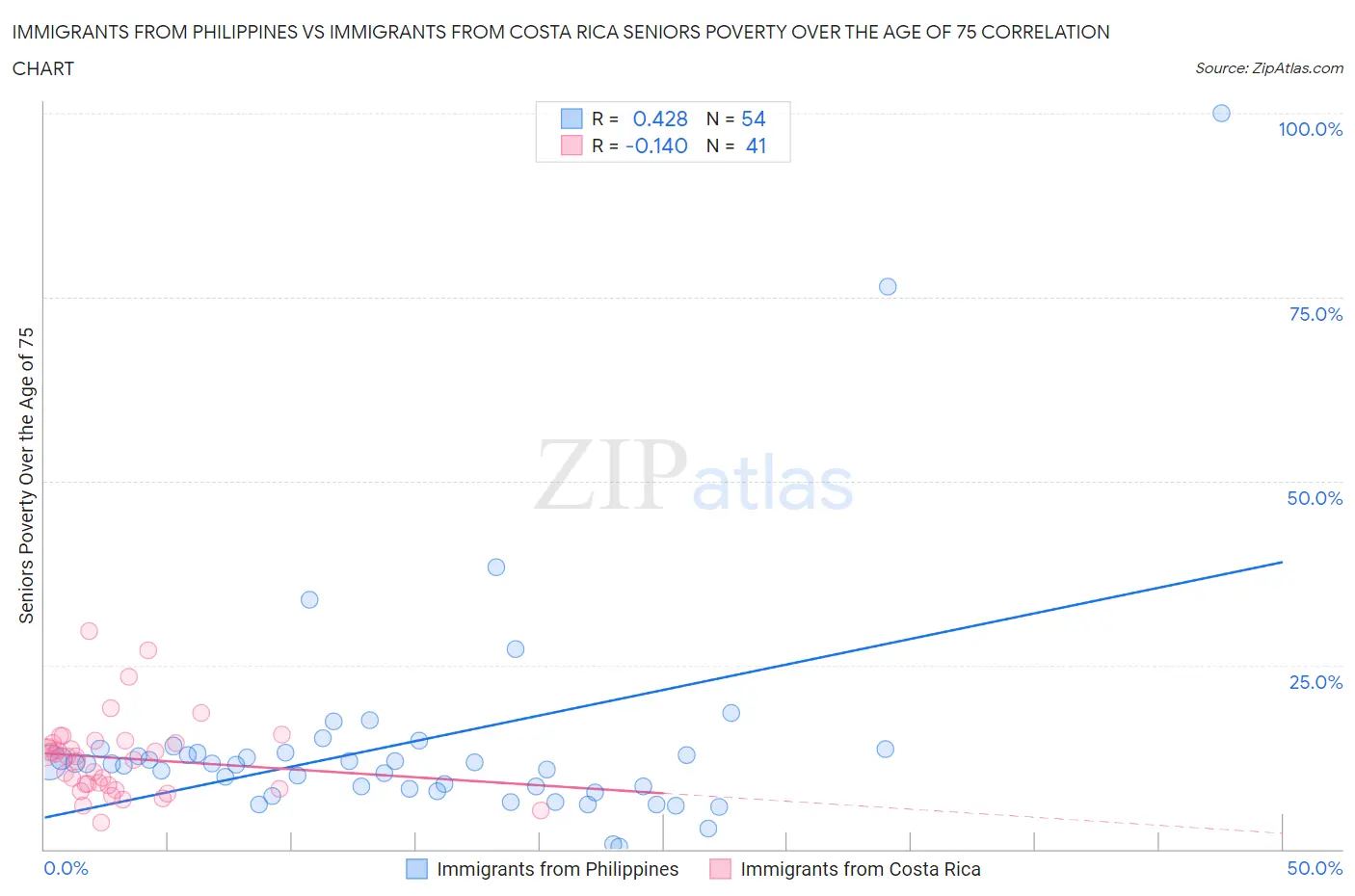 Immigrants from Philippines vs Immigrants from Costa Rica Seniors Poverty Over the Age of 75