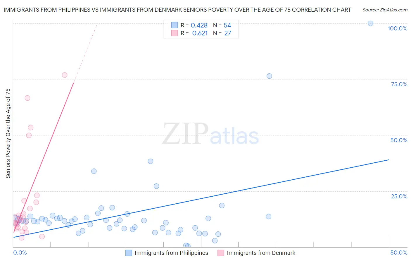 Immigrants from Philippines vs Immigrants from Denmark Seniors Poverty Over the Age of 75