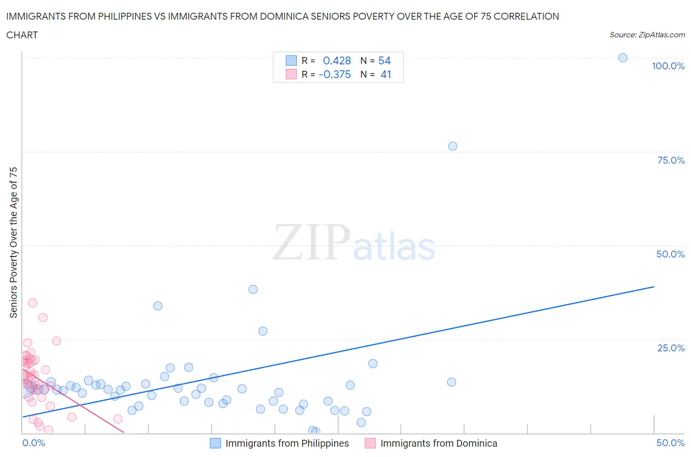 Immigrants from Philippines vs Immigrants from Dominica Seniors Poverty Over the Age of 75