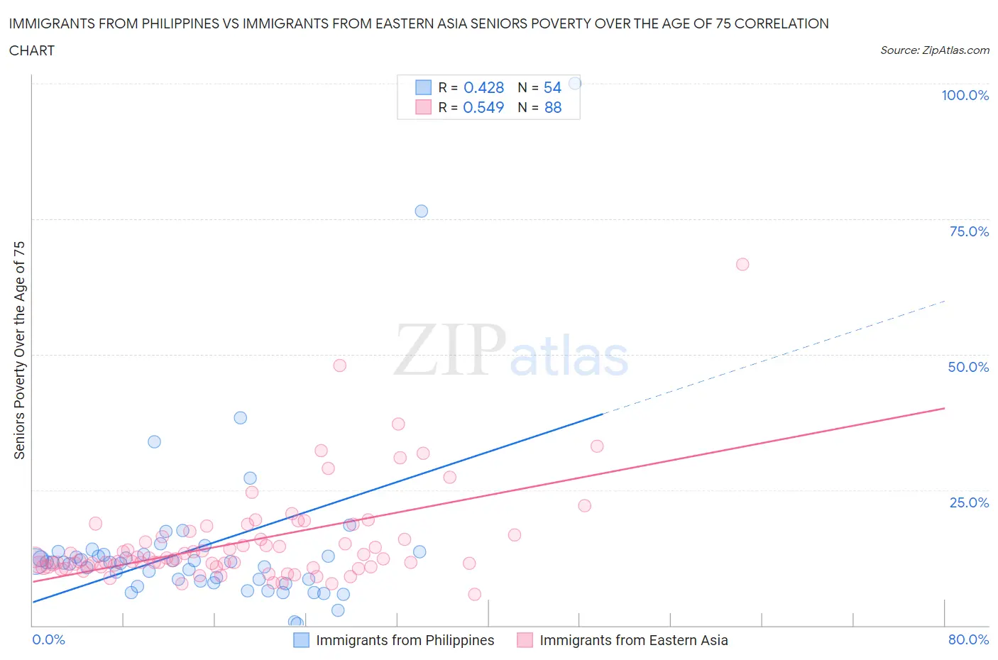 Immigrants from Philippines vs Immigrants from Eastern Asia Seniors Poverty Over the Age of 75