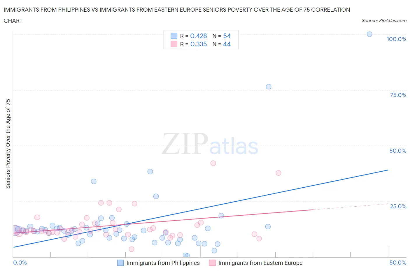 Immigrants from Philippines vs Immigrants from Eastern Europe Seniors Poverty Over the Age of 75