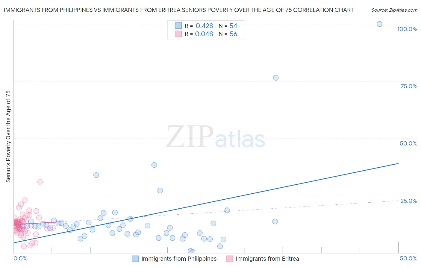 Immigrants from Philippines vs Immigrants from Eritrea Seniors Poverty Over the Age of 75