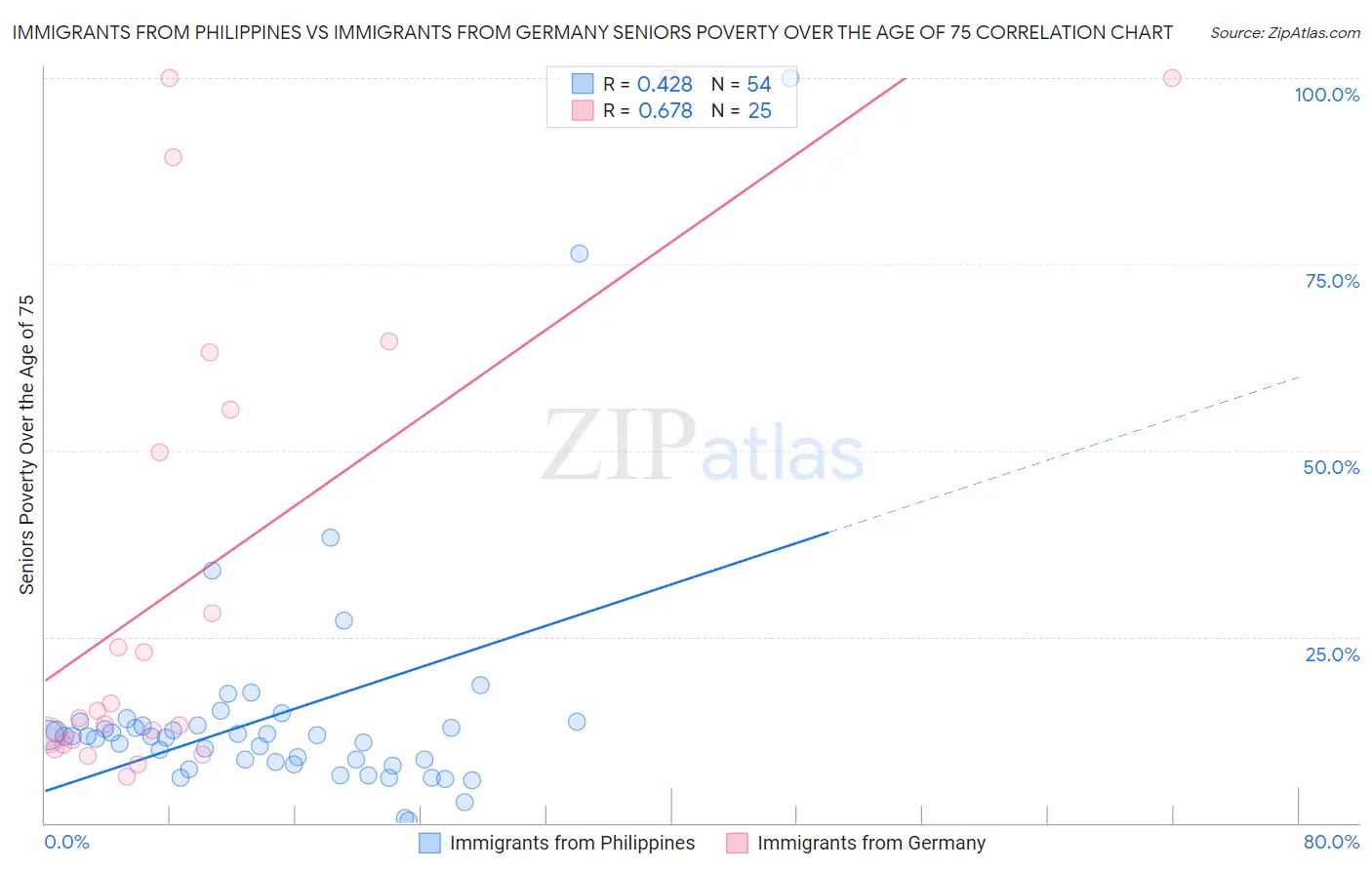 Immigrants from Philippines vs Immigrants from Germany Seniors Poverty Over the Age of 75