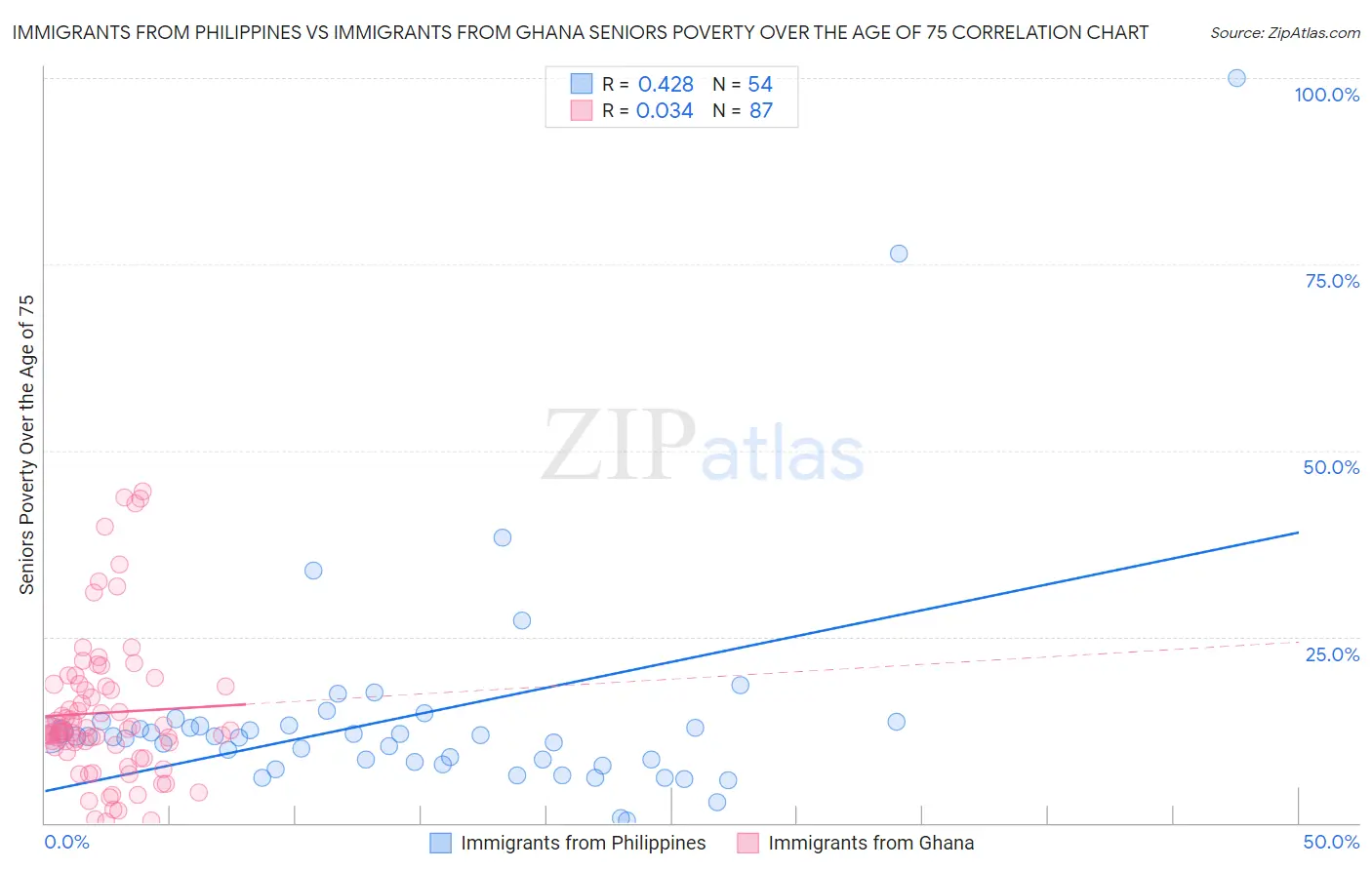 Immigrants from Philippines vs Immigrants from Ghana Seniors Poverty Over the Age of 75