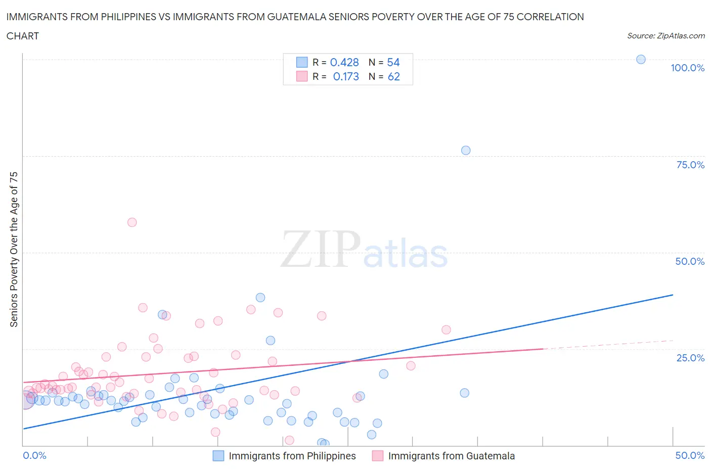 Immigrants from Philippines vs Immigrants from Guatemala Seniors Poverty Over the Age of 75