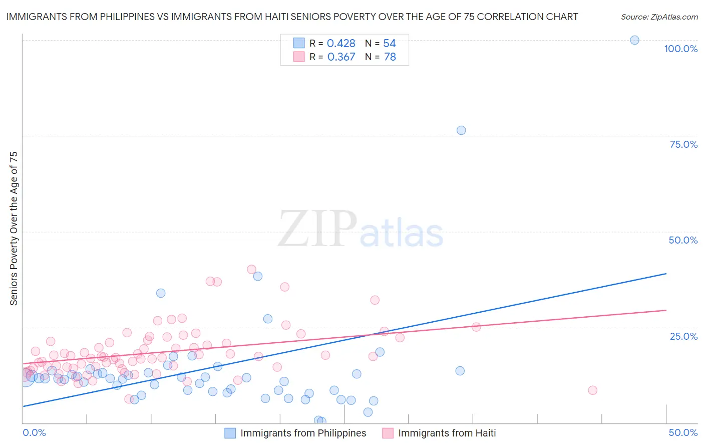 Immigrants from Philippines vs Immigrants from Haiti Seniors Poverty Over the Age of 75