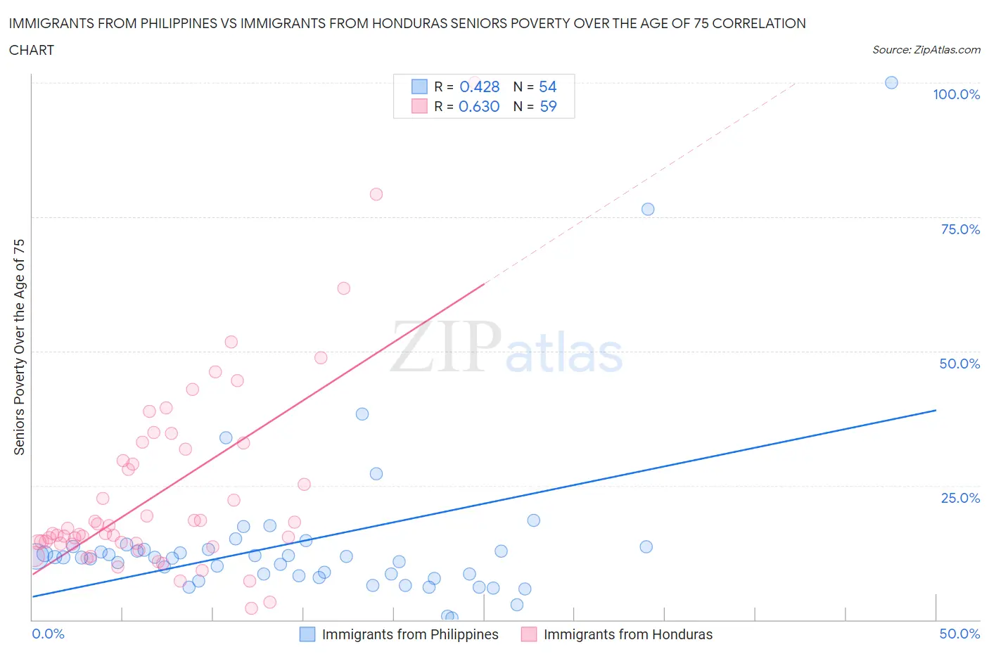 Immigrants from Philippines vs Immigrants from Honduras Seniors Poverty Over the Age of 75
