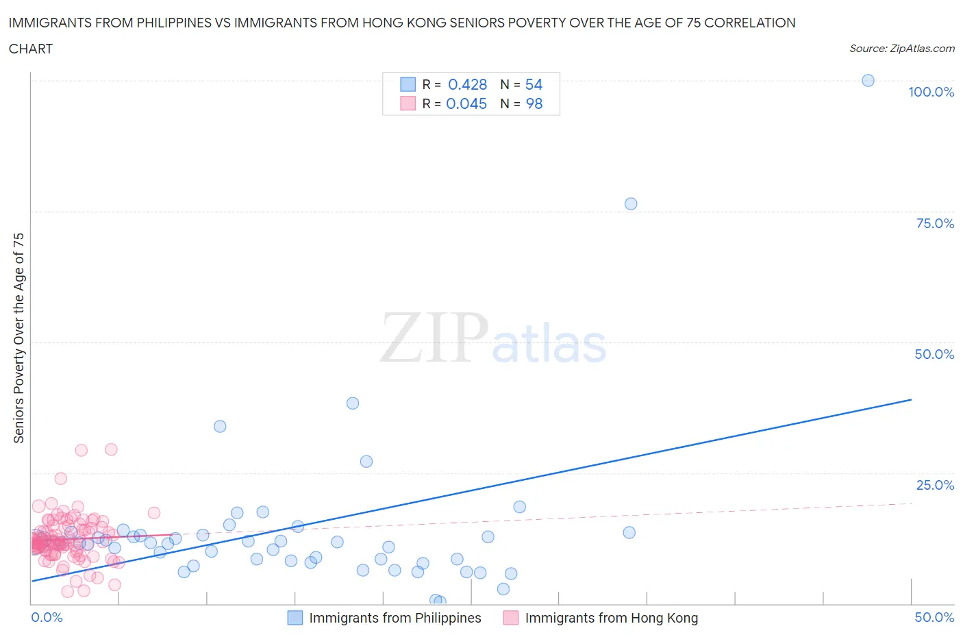 Immigrants from Philippines vs Immigrants from Hong Kong Seniors Poverty Over the Age of 75