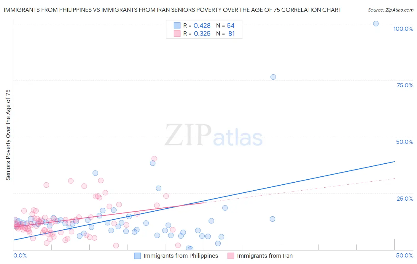 Immigrants from Philippines vs Immigrants from Iran Seniors Poverty Over the Age of 75