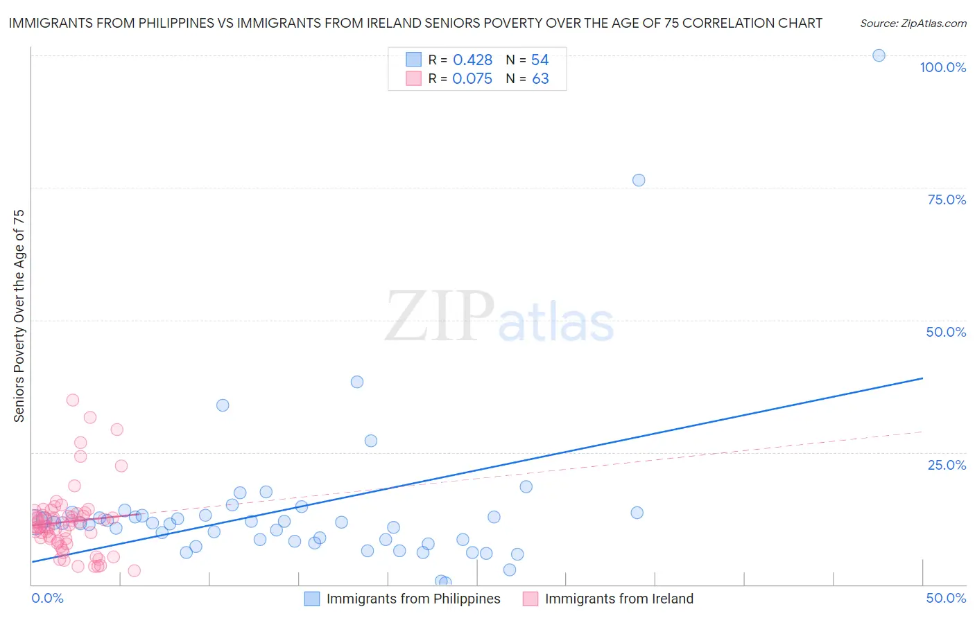 Immigrants from Philippines vs Immigrants from Ireland Seniors Poverty Over the Age of 75