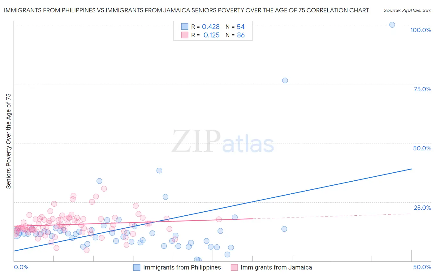 Immigrants from Philippines vs Immigrants from Jamaica Seniors Poverty Over the Age of 75