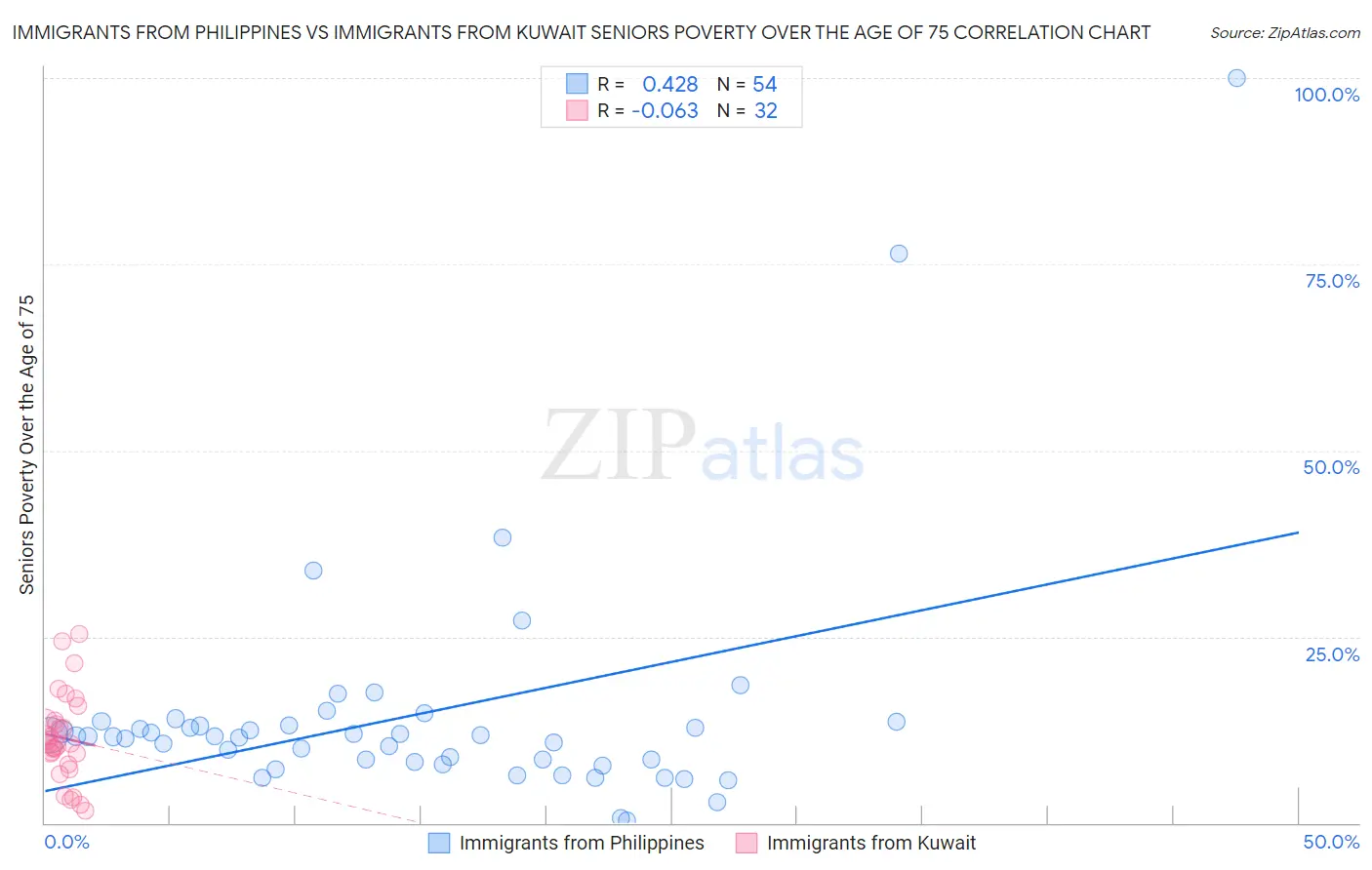 Immigrants from Philippines vs Immigrants from Kuwait Seniors Poverty Over the Age of 75