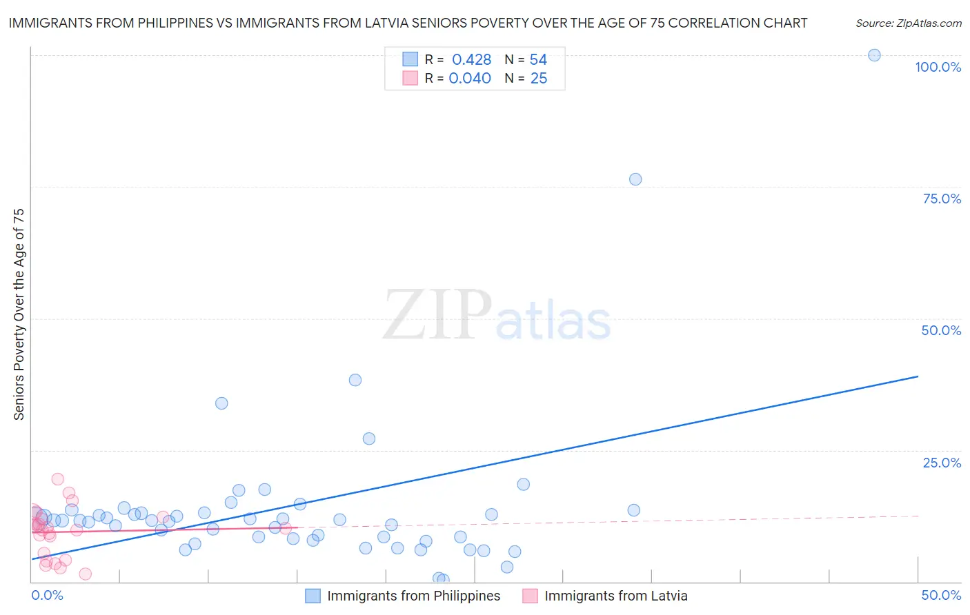 Immigrants from Philippines vs Immigrants from Latvia Seniors Poverty Over the Age of 75