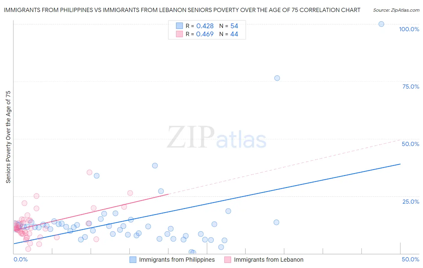 Immigrants from Philippines vs Immigrants from Lebanon Seniors Poverty Over the Age of 75