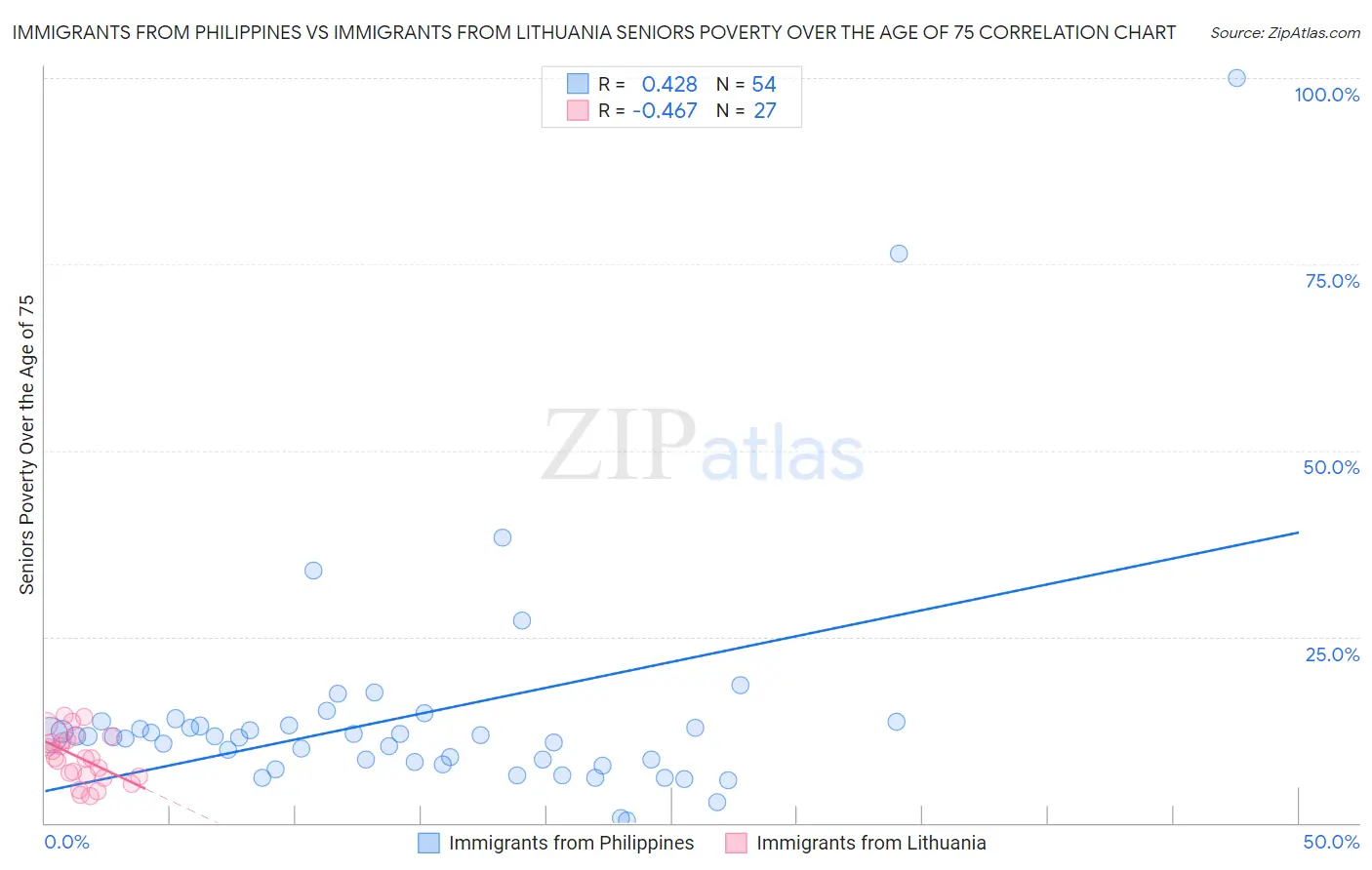 Immigrants from Philippines vs Immigrants from Lithuania Seniors Poverty Over the Age of 75