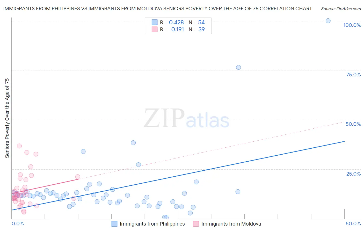 Immigrants from Philippines vs Immigrants from Moldova Seniors Poverty Over the Age of 75